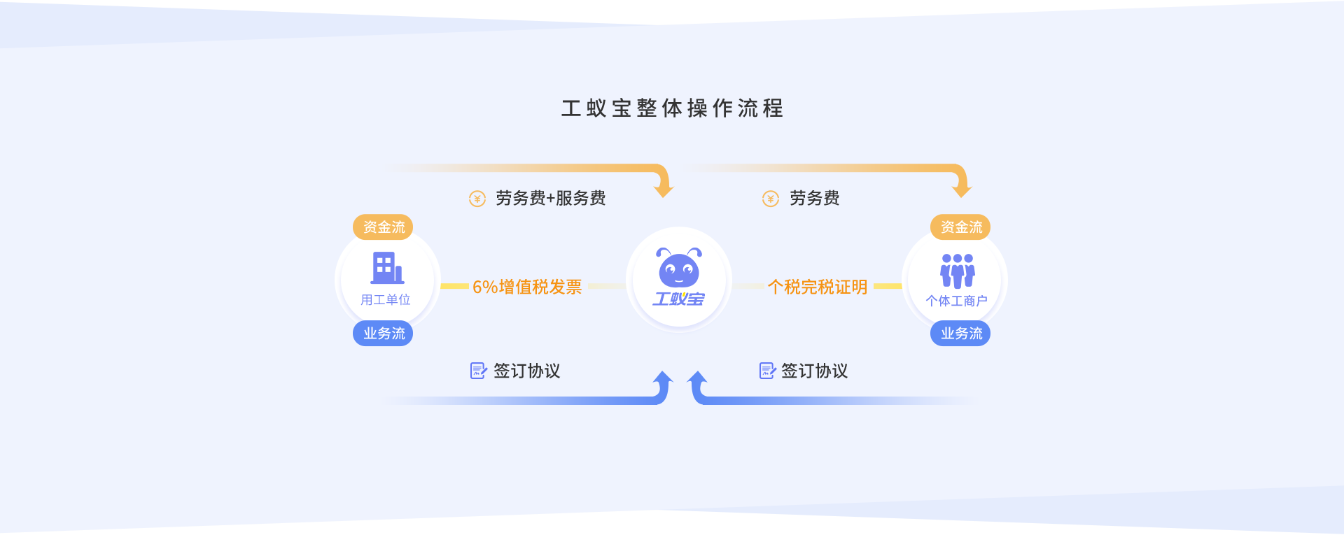 工蟻寶整體操作流程