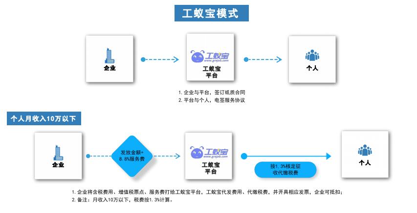靈活用工成降低企業(yè)成本之“后浪”，如何解決財(cái)稅結(jié)算問(wèn)題？