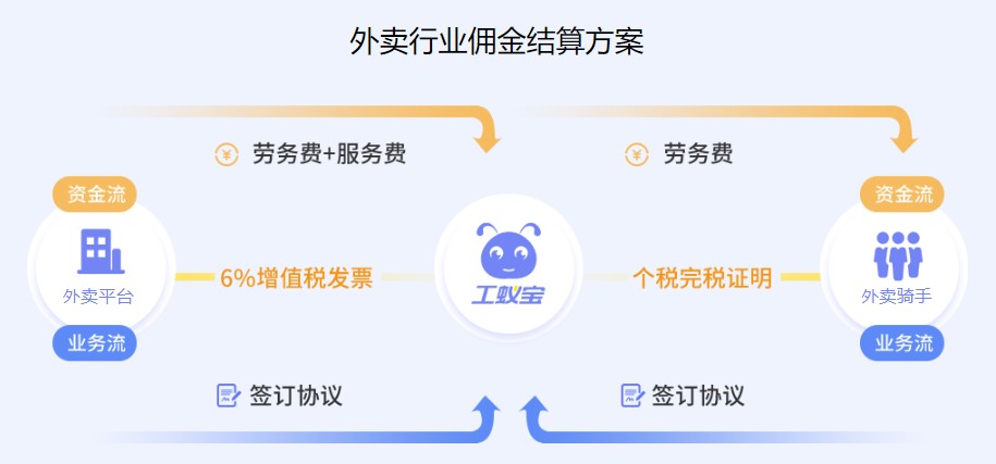 外賣行業(yè)靈活用工代發(fā)工資