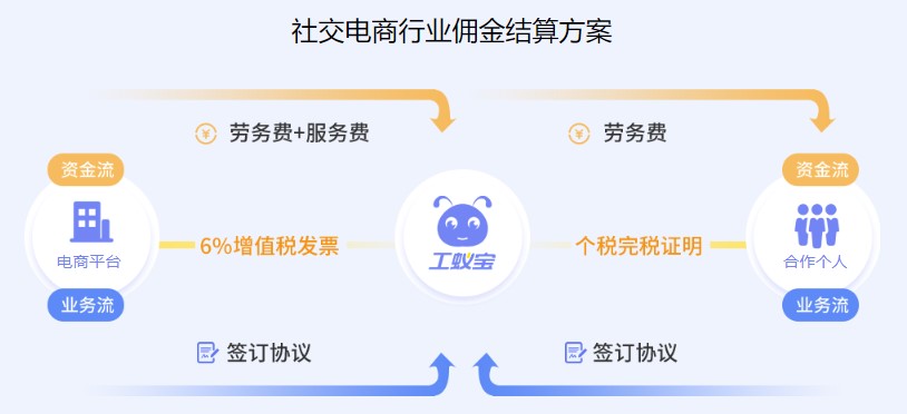 社交電商靈活用工代發(fā)工資稅籌