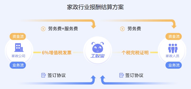 家政公司家政人員代發(fā)工資稅籌