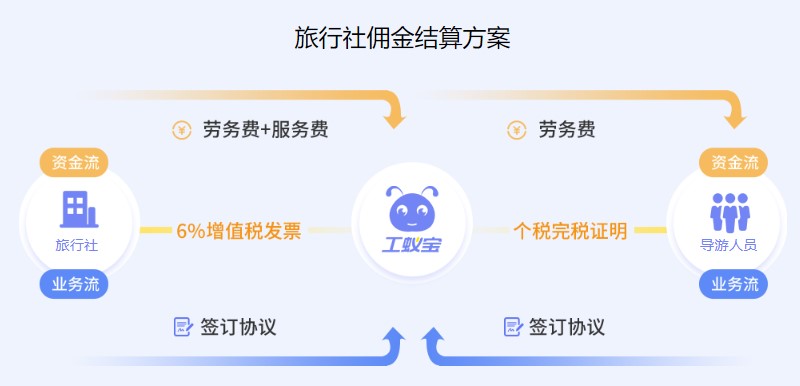 旅行社導游代發(fā)工資稅籌