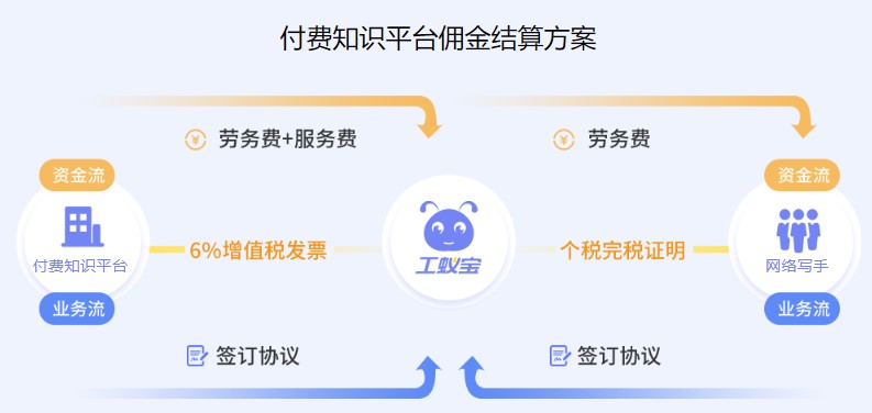 知識付費平臺網(wǎng)絡(luò)寫手代發(fā)工資稅籌